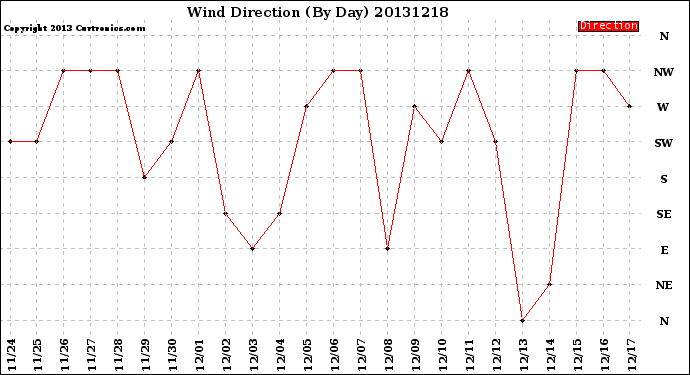 Milwaukee Weather Wind Direction<br>(By Day)