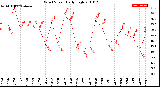 Milwaukee Weather Wind Speed<br>Daily High