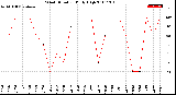 Milwaukee Weather Wind Direction<br>Daily High