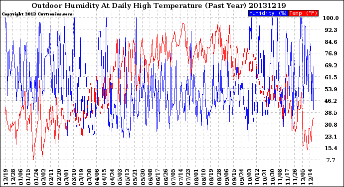 Milwaukee Weather Outdoor Humidity<br>At Daily High<br>Temperature<br>(Past Year)