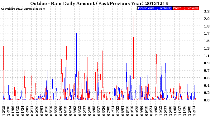 Milwaukee Weather Outdoor Rain<br>Daily Amount<br>(Past/Previous Year)