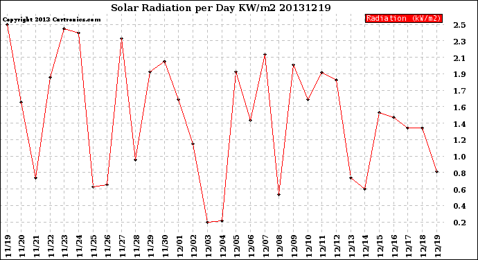 Milwaukee Weather Solar Radiation<br>per Day KW/m2