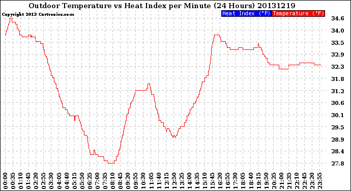 Milwaukee Weather Outdoor Temperature<br>vs Heat Index<br>per Minute<br>(24 Hours)