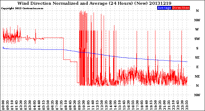 Milwaukee Weather Wind Direction<br>Normalized and Average<br>(24 Hours) (New)