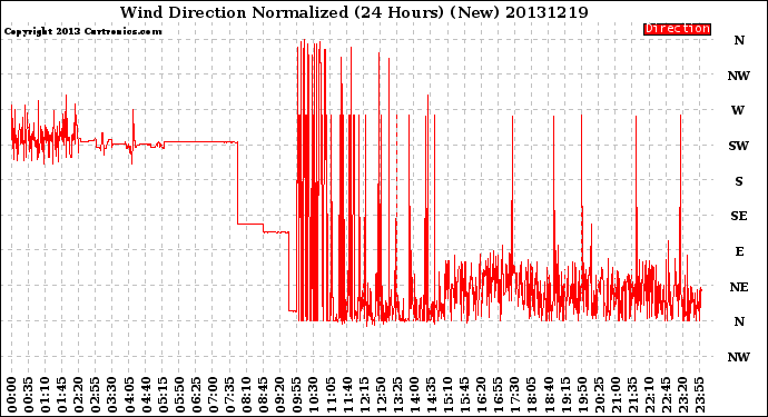 Milwaukee Weather Wind Direction<br>Normalized<br>(24 Hours) (New)