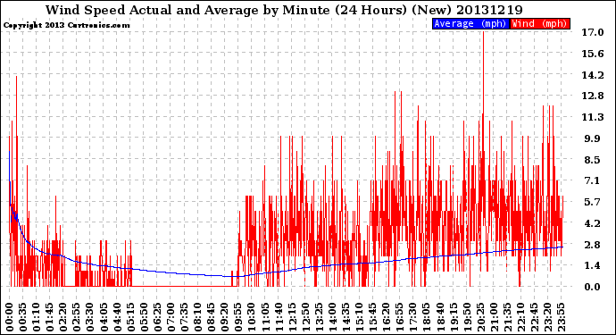 Milwaukee Weather Wind Speed<br>Actual and Average<br>by Minute<br>(24 Hours) (New)