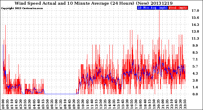 Milwaukee Weather Wind Speed<br>Actual and 10 Minute<br>Average<br>(24 Hours) (New)