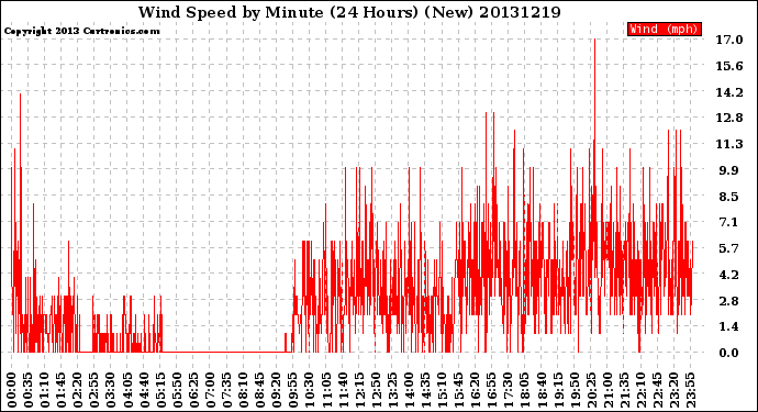 Milwaukee Weather Wind Speed<br>by Minute<br>(24 Hours) (New)