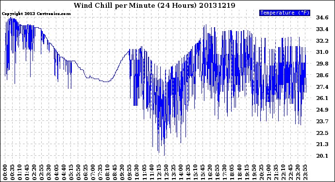 Milwaukee Weather Wind Chill<br>per Minute<br>(24 Hours)