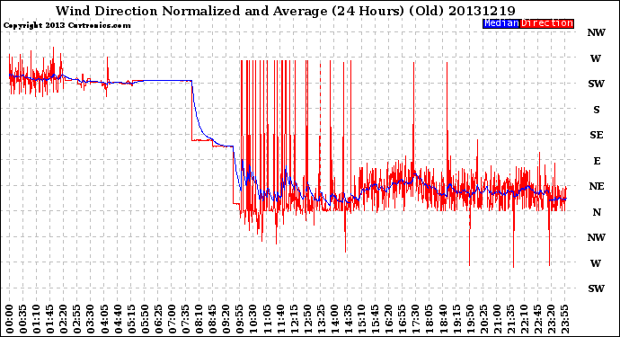 Milwaukee Weather Wind Direction<br>Normalized and Average<br>(24 Hours) (Old)