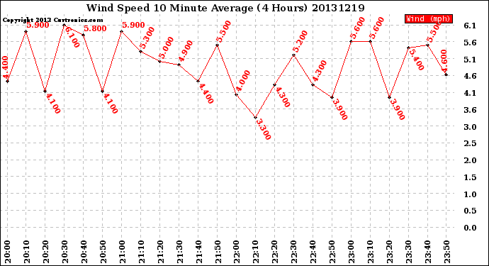 Milwaukee Weather Wind Speed<br>10 Minute Average<br>(4 Hours)