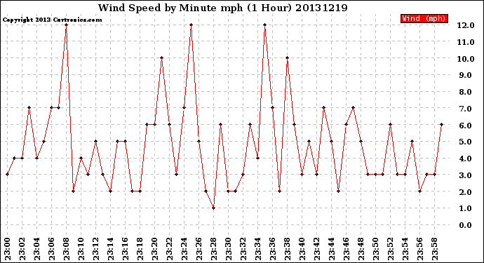 Milwaukee Weather Wind Speed<br>by Minute mph<br>(1 Hour)