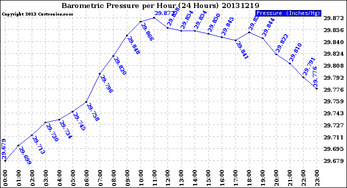 Milwaukee Weather Barometric Pressure<br>per Hour<br>(24 Hours)