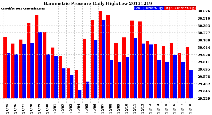 Milwaukee Weather Barometric Pressure<br>Daily High/Low