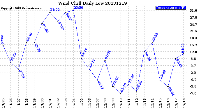 Milwaukee Weather Wind Chill<br>Daily Low