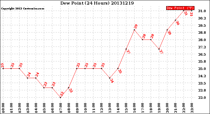 Milwaukee Weather Dew Point<br>(24 Hours)