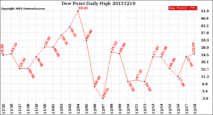 Milwaukee Weather Dew Point<br>Daily High