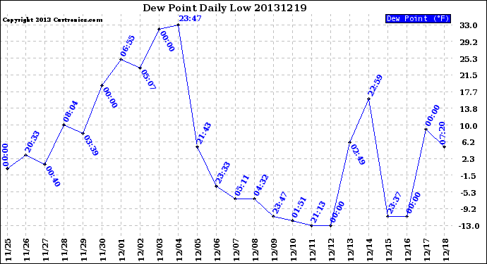 Milwaukee Weather Dew Point<br>Daily Low