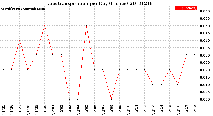 Milwaukee Weather Evapotranspiration<br>per Day (Inches)