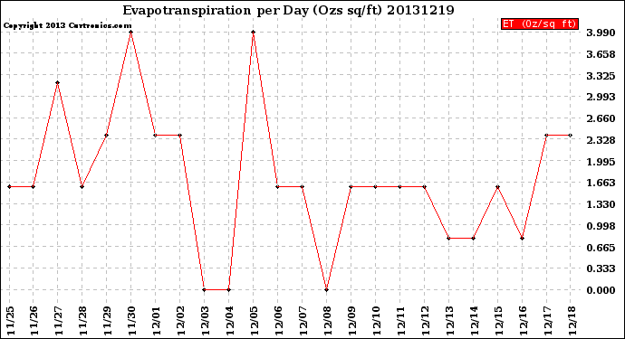 Milwaukee Weather Evapotranspiration<br>per Day (Ozs sq/ft)