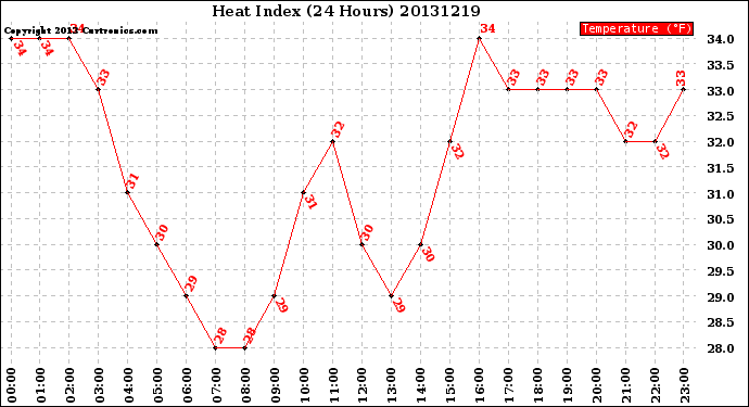 Milwaukee Weather Heat Index<br>(24 Hours)