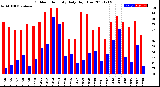 Milwaukee Weather Outdoor Humidity<br>Daily High/Low