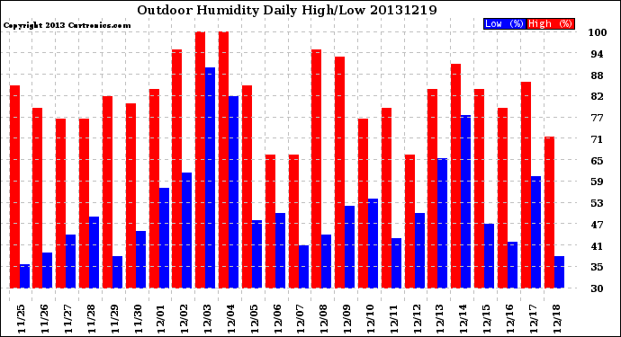 Milwaukee Weather Outdoor Humidity<br>Daily High/Low