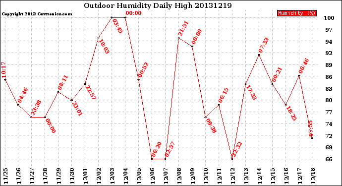 Milwaukee Weather Outdoor Humidity<br>Daily High