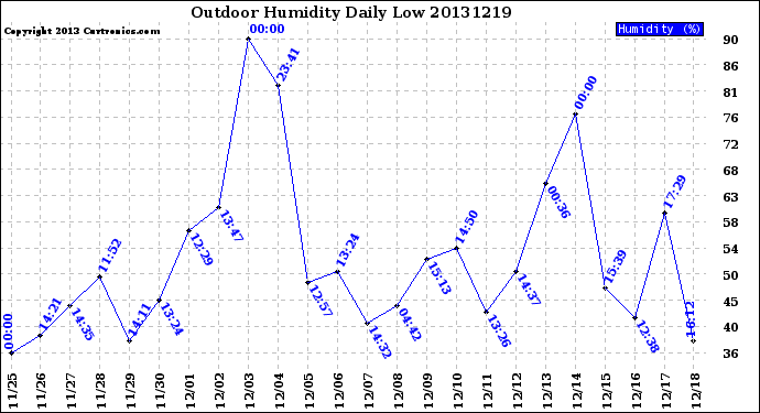 Milwaukee Weather Outdoor Humidity<br>Daily Low