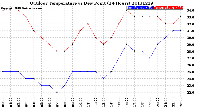 Milwaukee Weather Outdoor Temperature<br>vs Dew Point<br>(24 Hours)