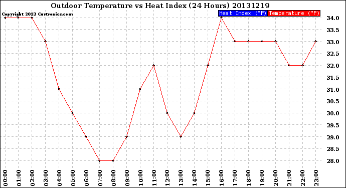 Milwaukee Weather Outdoor Temperature<br>vs Heat Index<br>(24 Hours)