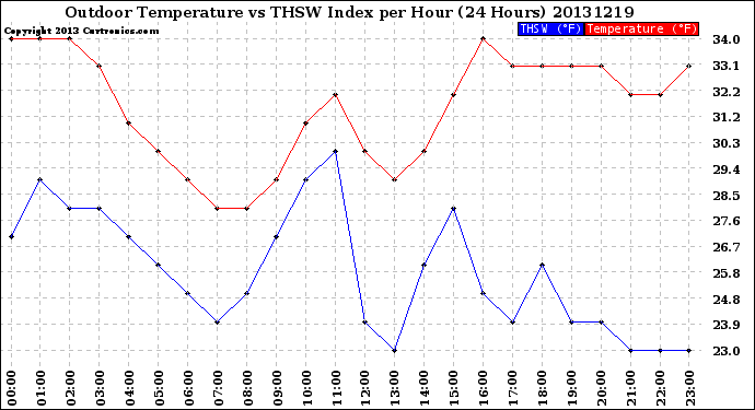 Milwaukee Weather Outdoor Temperature<br>vs THSW Index<br>per Hour<br>(24 Hours)