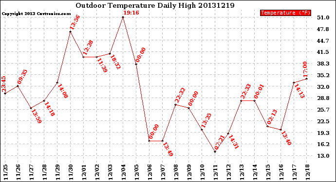 Milwaukee Weather Outdoor Temperature<br>Daily High