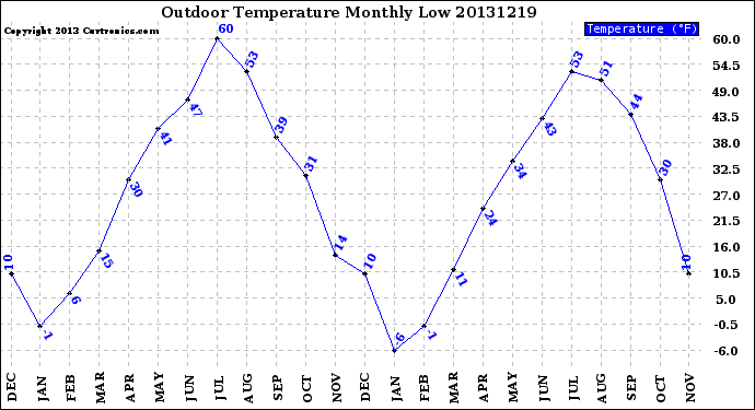 Milwaukee Weather Outdoor Temperature<br>Monthly Low