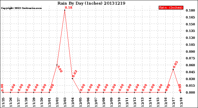 Milwaukee Weather Rain<br>By Day<br>(Inches)