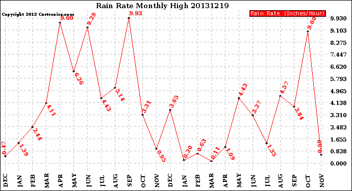 Milwaukee Weather Rain Rate<br>Monthly High