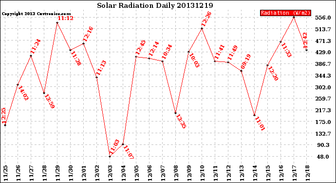 Milwaukee Weather Solar Radiation<br>Daily