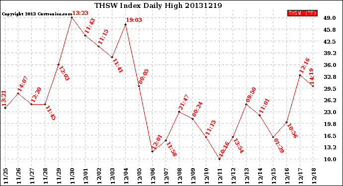 Milwaukee Weather THSW Index<br>Daily High