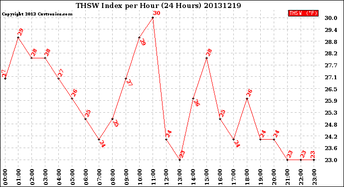 Milwaukee Weather THSW Index<br>per Hour<br>(24 Hours)