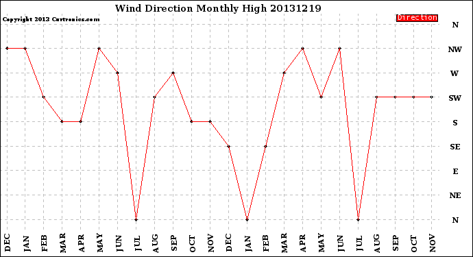 Milwaukee Weather Wind Direction<br>Monthly High