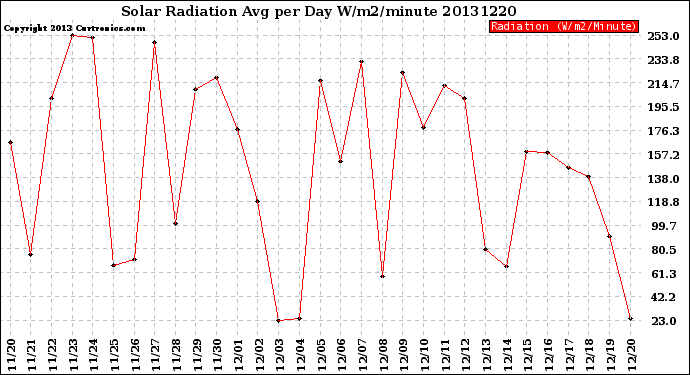 Milwaukee Weather Solar Radiation<br>Avg per Day W/m2/minute