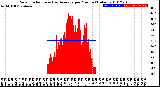 Milwaukee Weather Solar Radiation<br>& Day Average<br>per Minute<br>(Today)