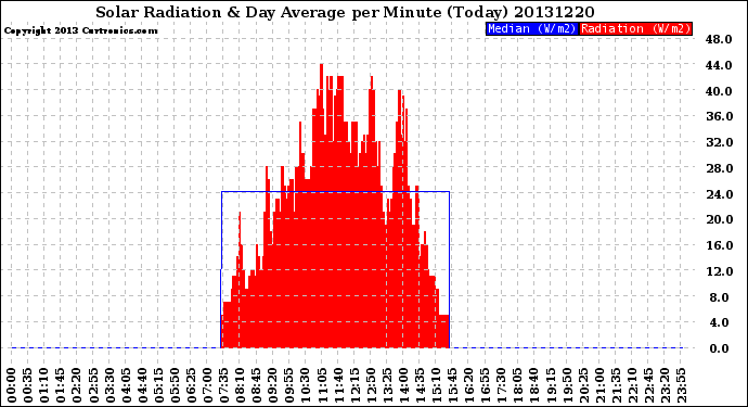 Milwaukee Weather Solar Radiation<br>& Day Average<br>per Minute<br>(Today)