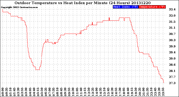 Milwaukee Weather Outdoor Temperature<br>vs Heat Index<br>per Minute<br>(24 Hours)