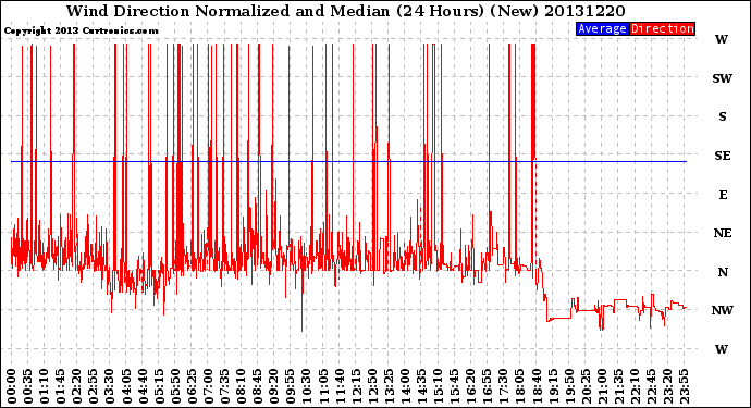 Milwaukee Weather Wind Direction<br>Normalized and Median<br>(24 Hours) (New)