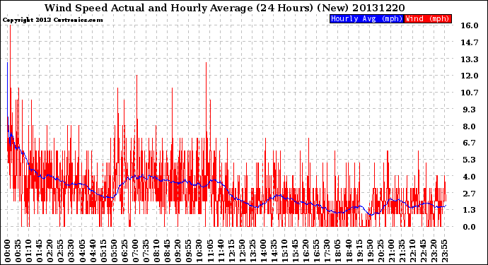 Milwaukee Weather Wind Speed<br>Actual and Hourly<br>Average<br>(24 Hours) (New)