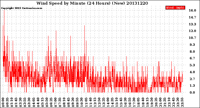 Milwaukee Weather Wind Speed<br>by Minute<br>(24 Hours) (New)