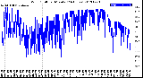 Milwaukee Weather Wind Chill<br>per Minute<br>(24 Hours)