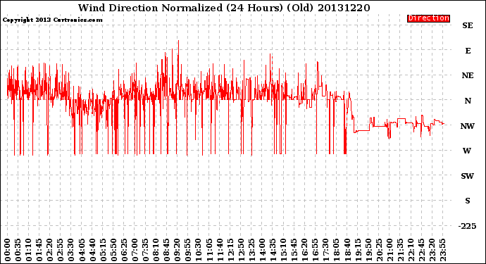 Milwaukee Weather Wind Direction<br>Normalized<br>(24 Hours) (Old)