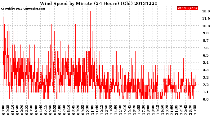 Milwaukee Weather Wind Speed<br>by Minute<br>(24 Hours) (Old)